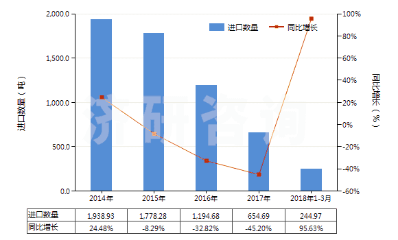 2014-2018年3月中國(guó)剃須用制劑(HS33071000)進(jìn)口量及增速統(tǒng)計(jì)